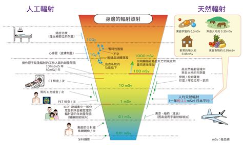 被輻射過的人|輻射對健康的影響